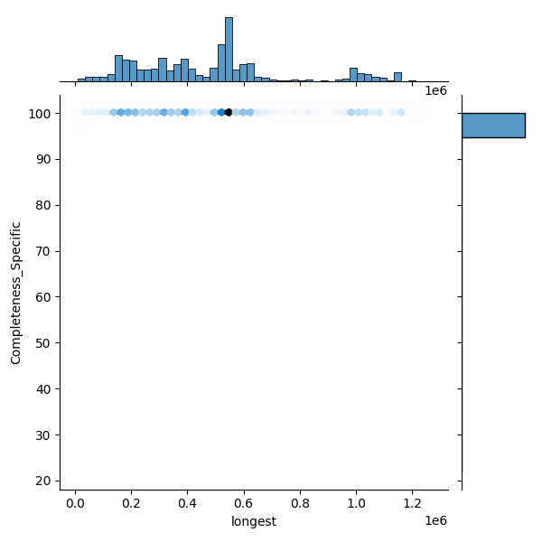 Haemophilus influenzae_all_longest_Completeness_Specific.png